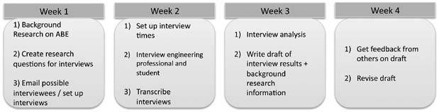 a sample timeline for Jared's research project. Week 1: 1) background research on ABE 2) create reserach questions for interviews 3) email possible interviewers/set up interviews. Week 2: 1) set up interview times 2) interview engineering professional and student 3) transcribe interviews. Week 3: 1) interview analysis 2) write draft of interview results and background research information Week 4: 1) get feedback from others on draft 2) revise draft