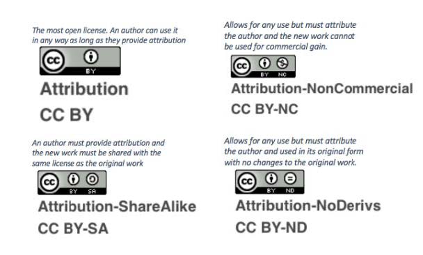 An image of the four Creative Commons licenses and their corresponding logos