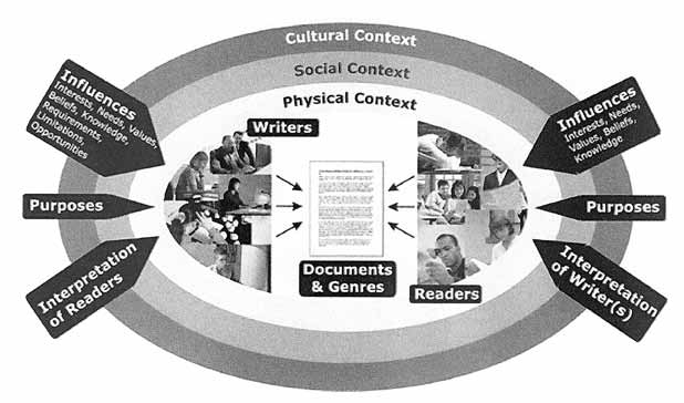 Chart that depicts how social, physical, and cultural context influence the writer 