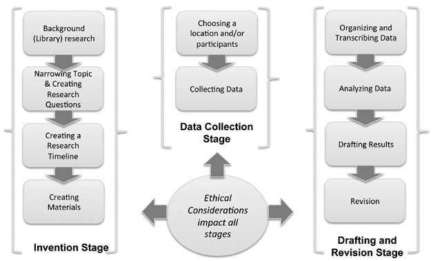 The Research Process: The Invention stage, which includes background (library) research, narrowing topic and crafting research question, creating a research timeline, and creating materials, The Data Collection stage, including choosing a location and/or participants for interviews, and collecting data, and  The Drafting and Revision Stage, including organizing and transcribing data, analyzing data, drafting results, and revision. Ethical considerations impact all stages
