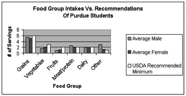 Graphic from Derek's results section: a bar chart with an x axis indicating different food groups and a y axis measuring number of servings eaten by the average Purdue Student. Food groups include grains, vegetables, fruits, meat/protein, dairy, and other. The bars compare the servings consumed by the average male, the servings consumed by the average female, and the minimum number of servings recommended by the USDA. According to the chart, both males and females eat fewer servings of grain, fruit, and vegetables than the recommended amount. Males eat more servings of protein than recommended, while females eat the recommended amount. Both males and females consume slightly less than the recommended amount of dairy. Both males and females consume more than the recommended amount of food in the 'other' category.