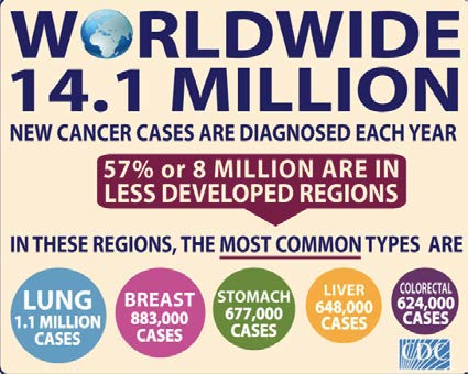 An infographic using different sizes of text and shapes to emphasize statistics surrounding cancer