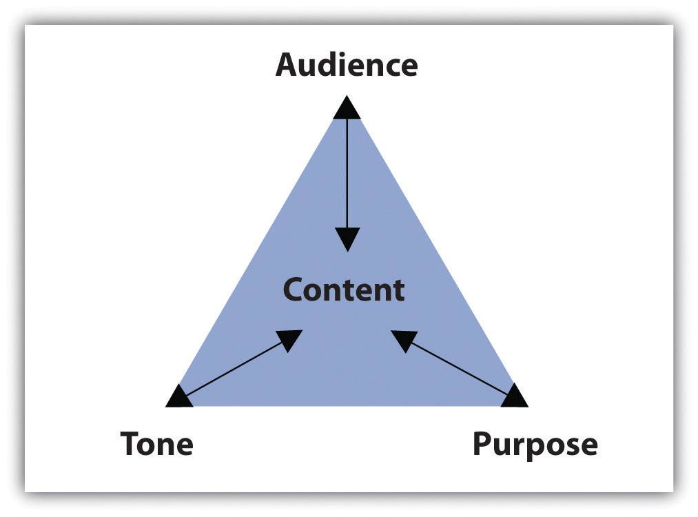 A triangle with purpose, audience, and tone in each peak. Content is in the center.