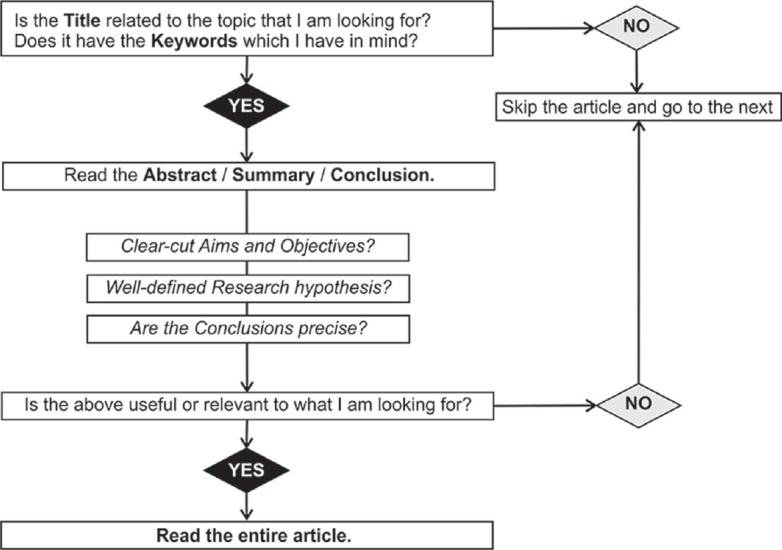 Decision-making flowchart to decide whether to read the chosen article or not